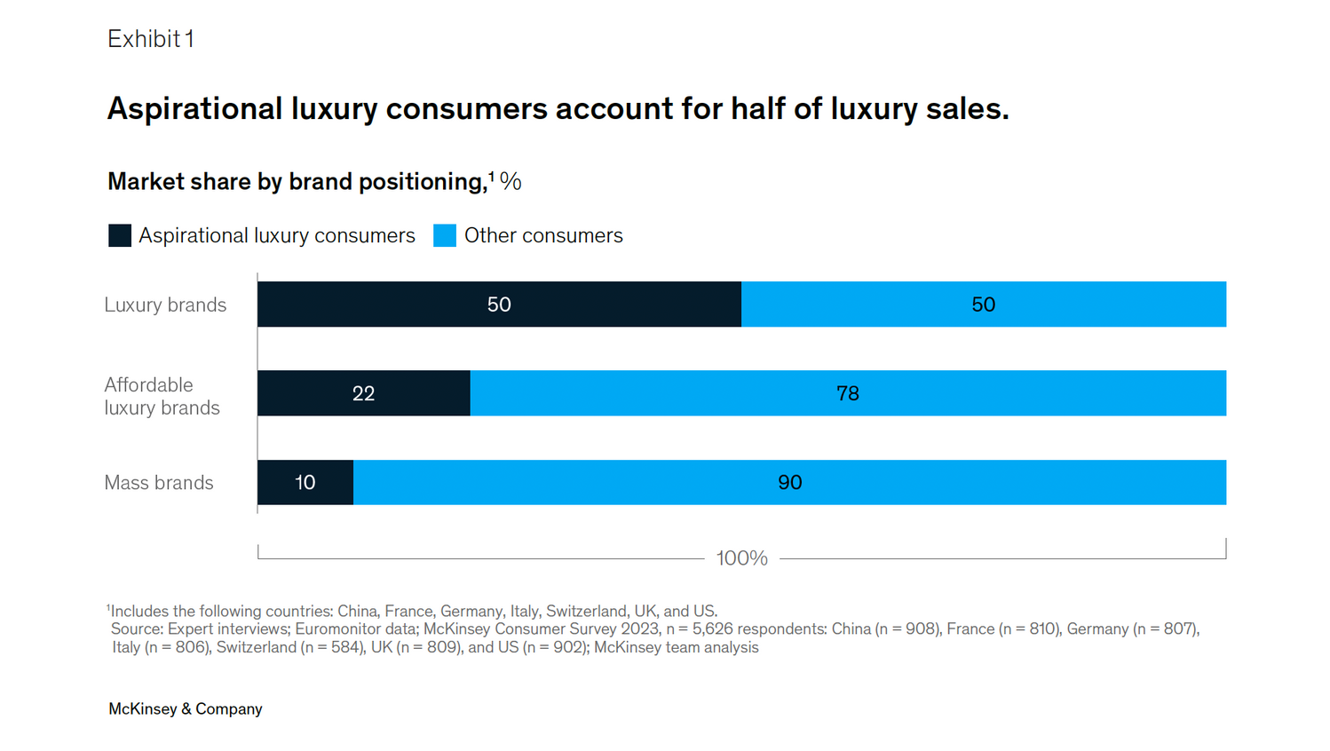 mckinsey luxe