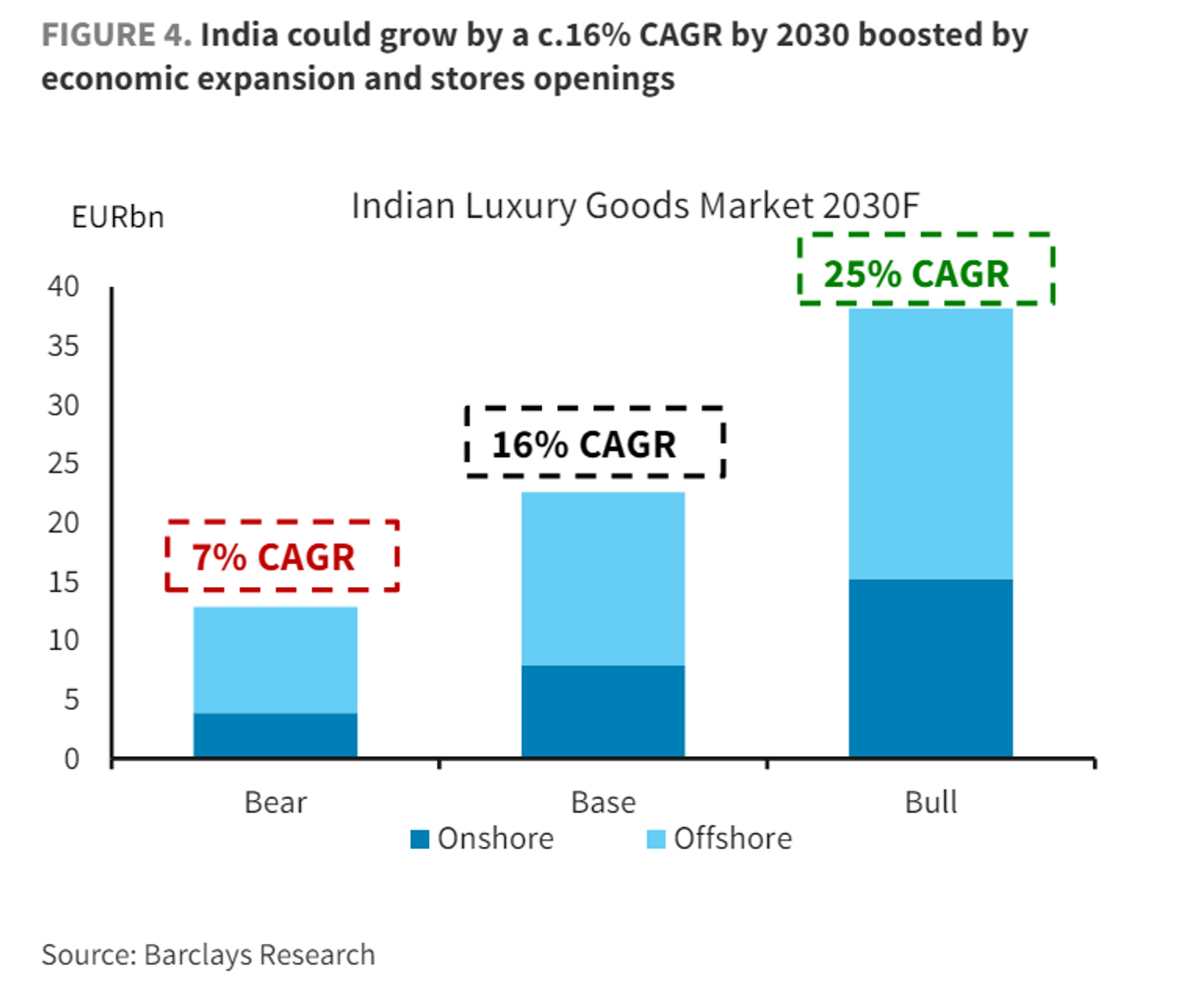 barclays tendance luxe inde marche