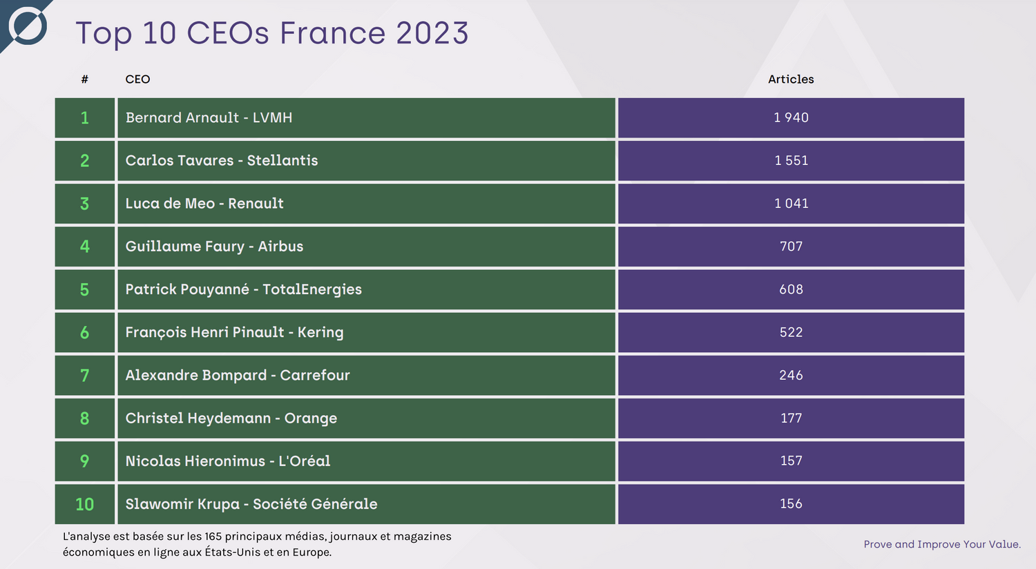 retombees mediatiques ceo cac 40 bernard arnault lvmh ceo index onclusive