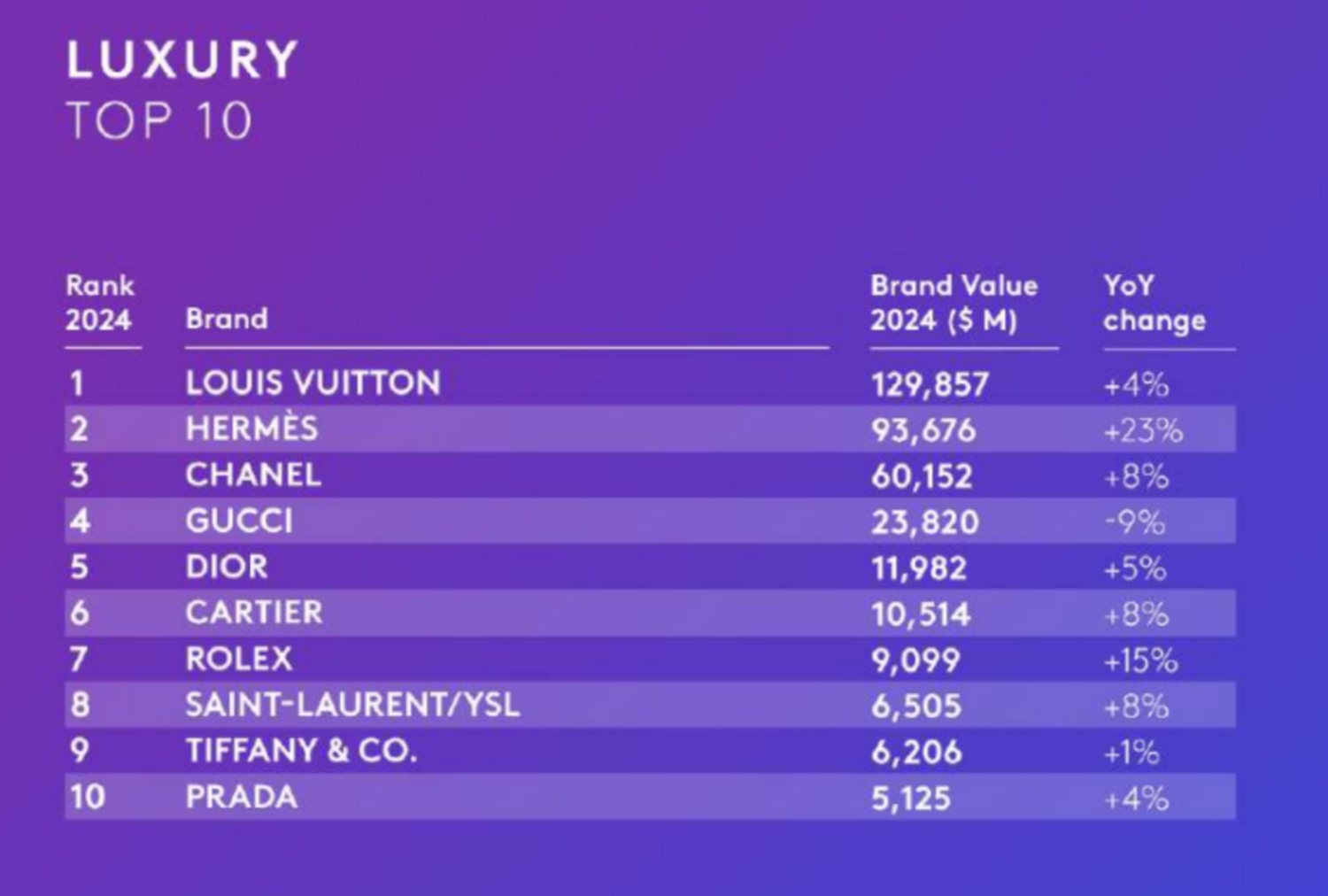 kantar brandZ top100 luxe