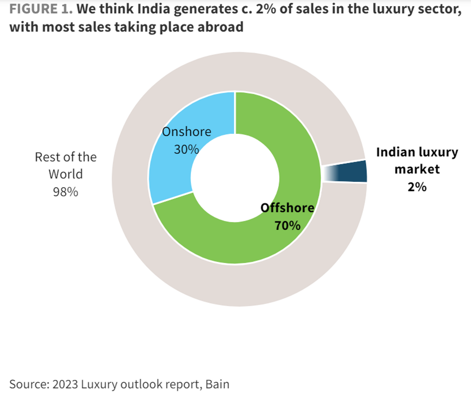 rapport luxe inde marche mondial