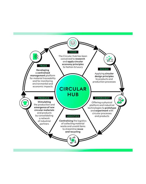 Gucci lance le Circular Hub, plateforme dédiée à l’économie circulaire pour le secteur du luxe.