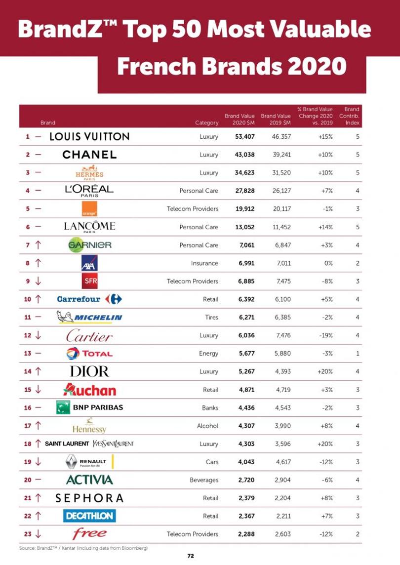 marques de luxe puissantes en 2020