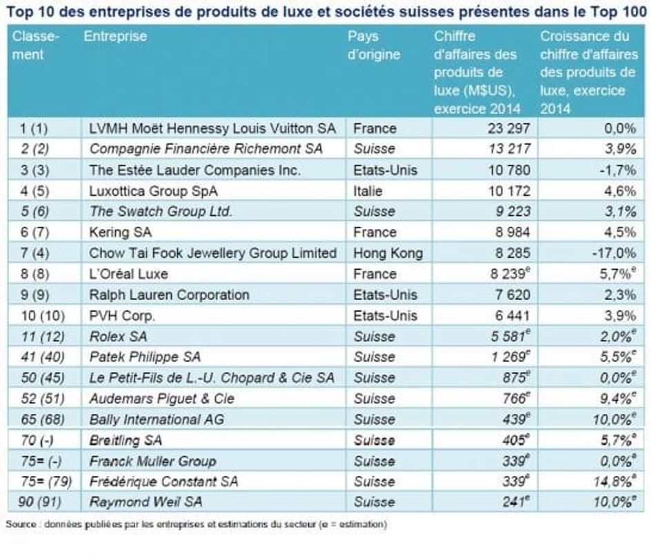 marque luxe rentabilité 2014