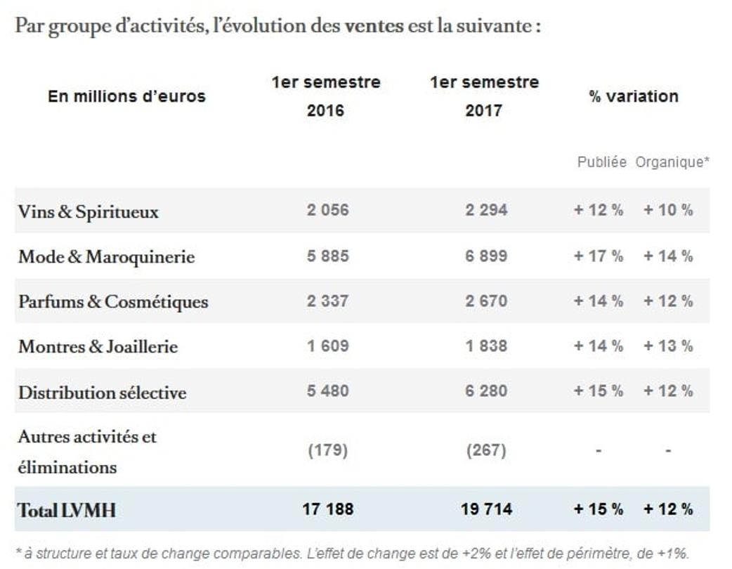 lvmh chiffres premier semestre 2017